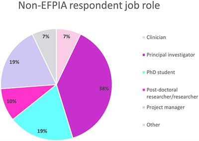 Participating in innovative medicines initiative funded neurodegenerative disorder projects—An impact analysis conducted as part of the NEURONET project